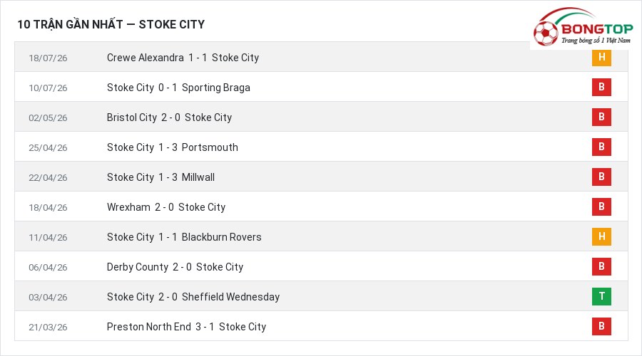 Phong độ Stoke City 10 trận gần nhất