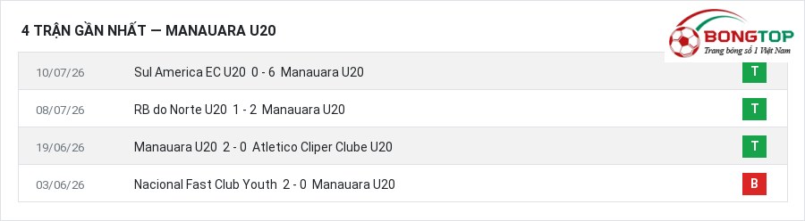 Phong độ Manauara U20 4 trận gần nhất