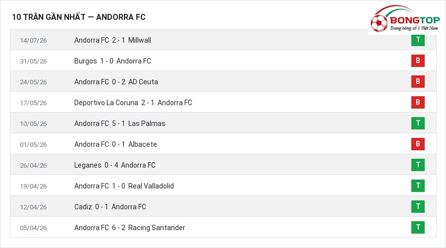 Phong độ Andorra FC 10 trận gần nhất