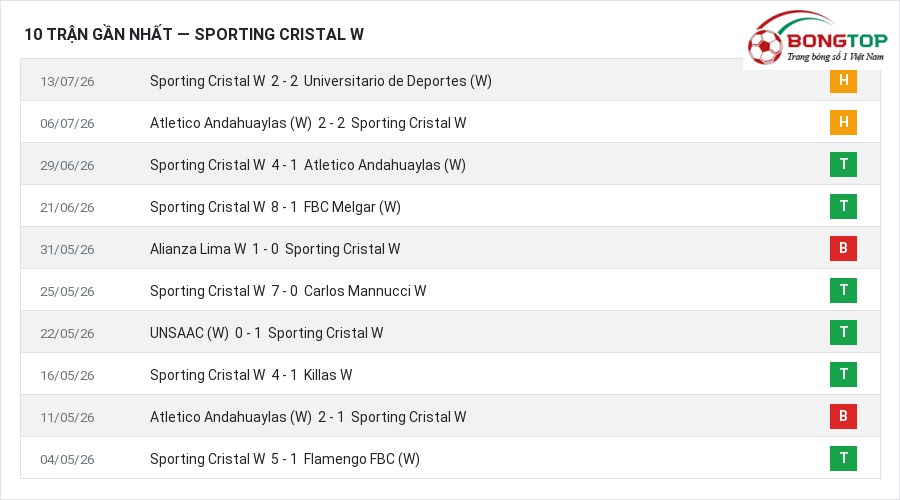 Phong độ Sporting Cristal W 10 trận gần nhất