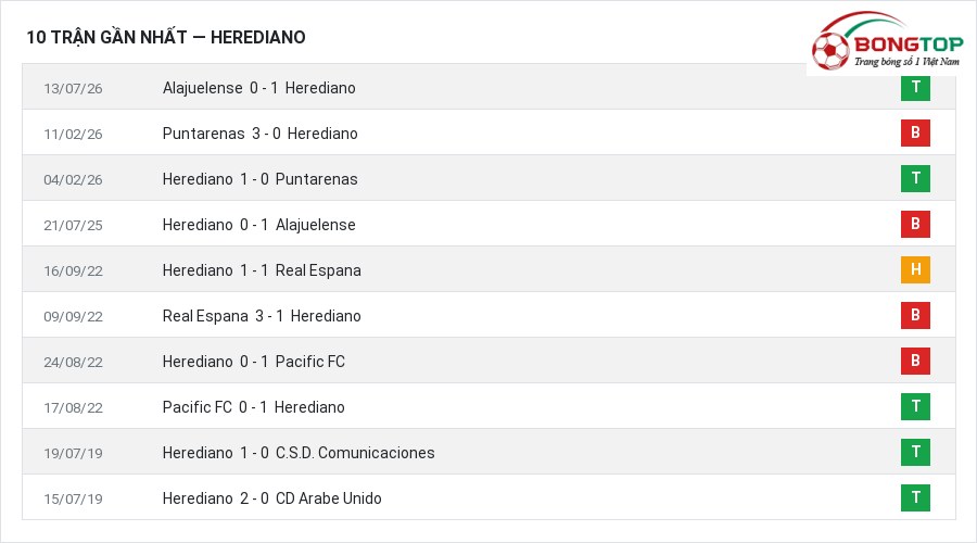 Phong độ Herediano 10 trận gần nhất