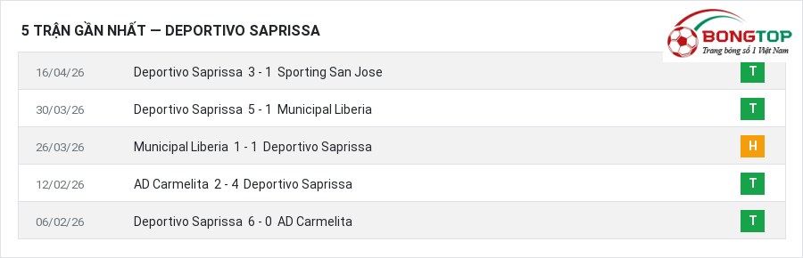 Phong độ Deportivo Saprissa 5 trận gần nhất