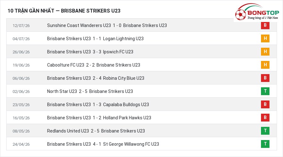 Phong độ Brisbane Strikers U23 10 trận gần nhất
