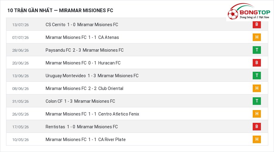 Phong độ Miramar Misiones FC 10 trận gần nhất