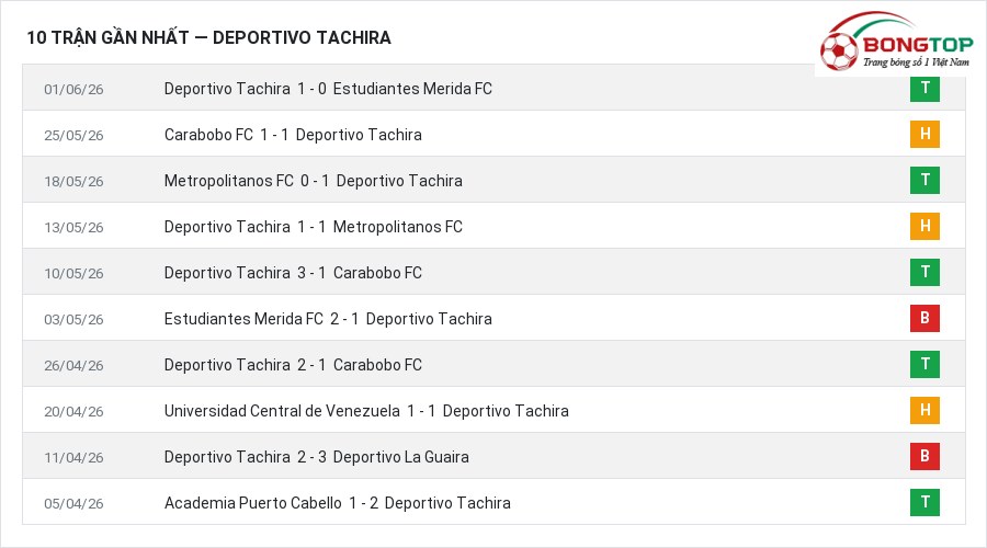 Phong độ Deportivo Tachira 10 trận gần nhất