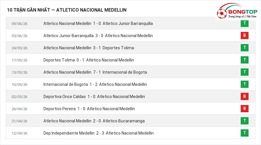 Phong độ Atletico Nacional Medellin 10 trận gần nhất