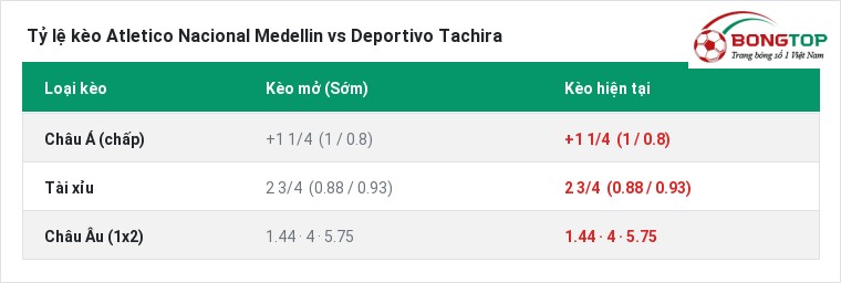 Tỷ lệ kèo Atletico Nacional Medellin vs Deportivo Tachira tại BongTop