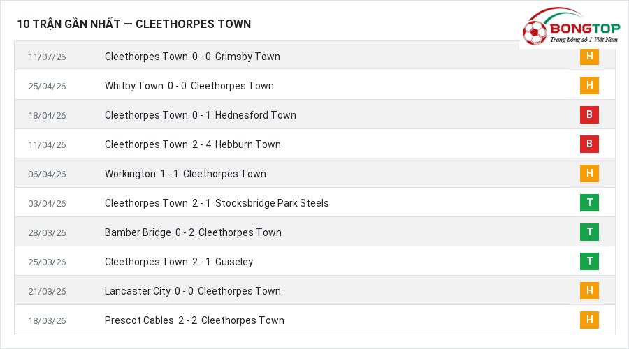 Phong độ Cleethorpes Town 10 trận gần nhất