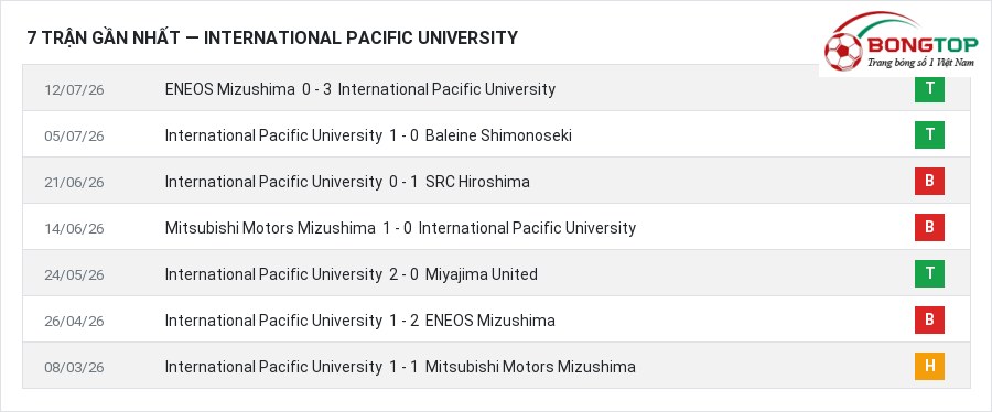 Phong độ International Pacific University 7 trận gần nhất
