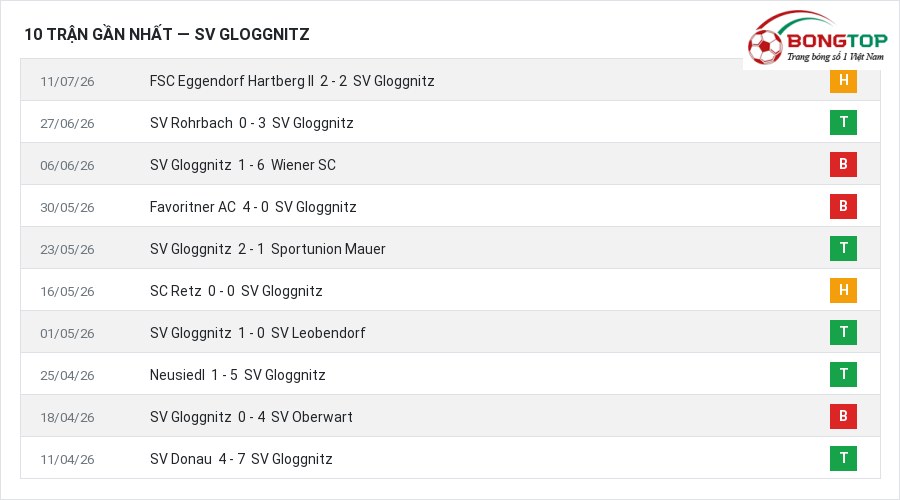 Phong độ SV Gloggnitz 10 trận gần nhất