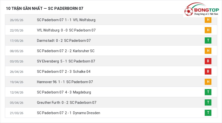 Phong độ SC Paderborn 07 10 trận gần nhất