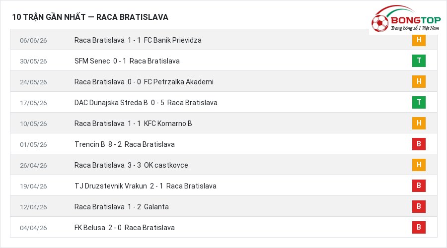 Phong độ Raca Bratislava 10 trận gần nhất