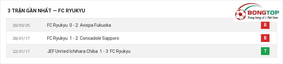 Phong độ FC Ryukyu 3 trận gần nhất