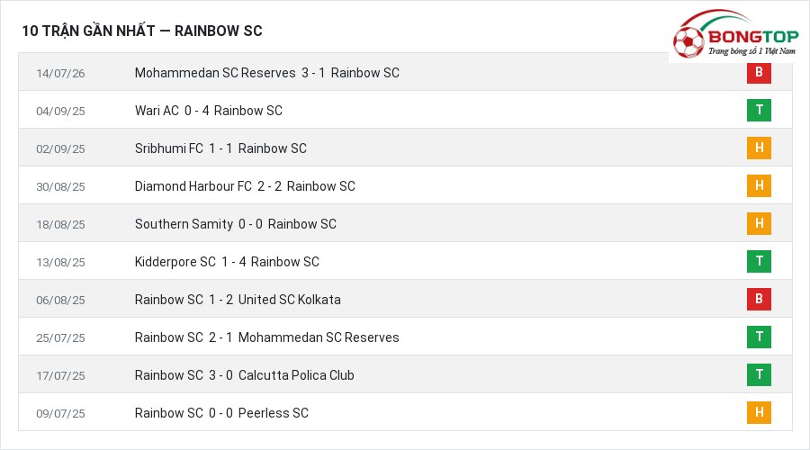 Phong độ Rainbow SC 10 trận gần nhất
