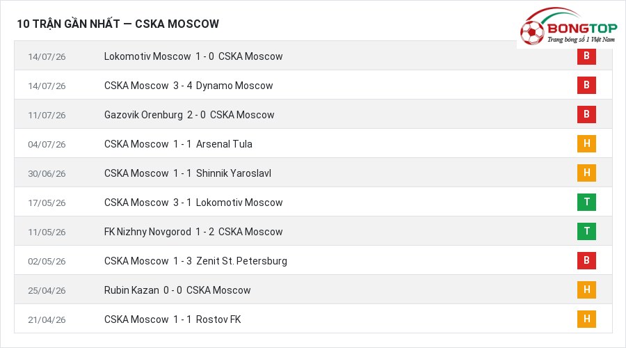 Phong độ CSKA Moscow 10 trận gần nhất