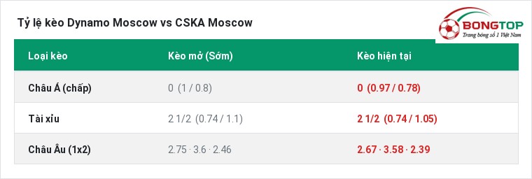 Tỷ lệ kèo Dynamo Moscow vs CSKA Moscow tại BongTop