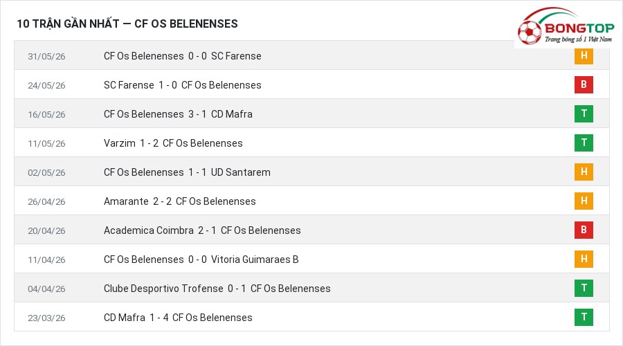 Phong độ CF Os Belenenses 10 trận gần nhất