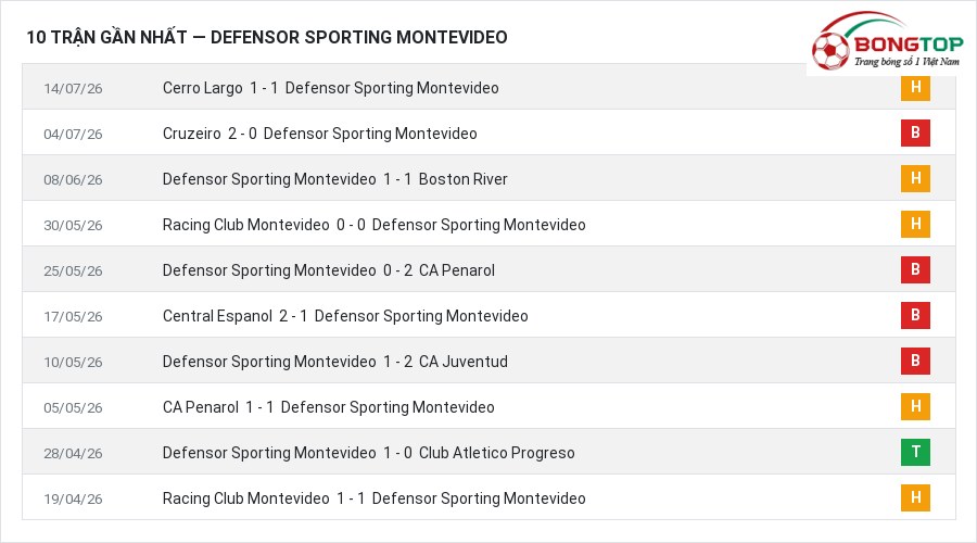 Phong độ Defensor Sporting Montevideo 10 trận gần nhất