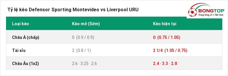 Tỷ lệ kèo Defensor Sporting Montevideo vs Liverpool URU tại BongTop