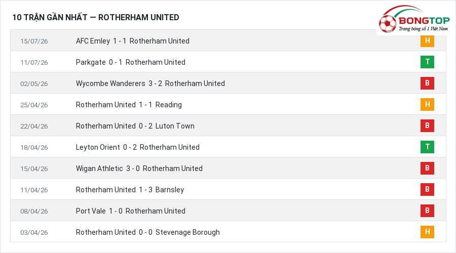 Phong độ Rotherham United 10 trận gần nhất