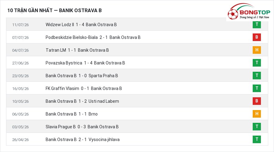 Phong độ Banik Ostrava B 10 trận gần nhất