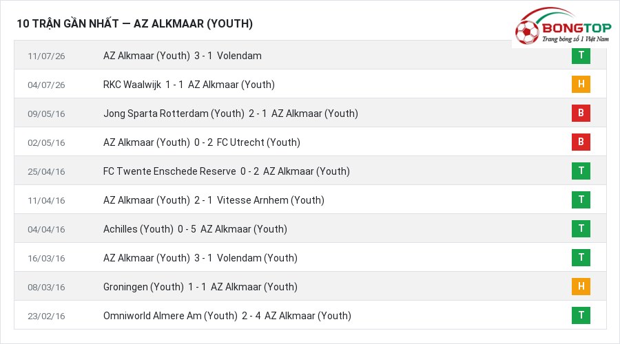 Phong độ AZ Alkmaar (Youth) 10 trận gần nhất