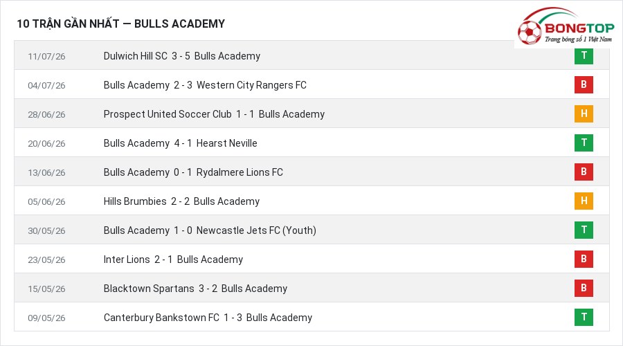 Phong độ Bulls Academy 10 trận gần nhất
