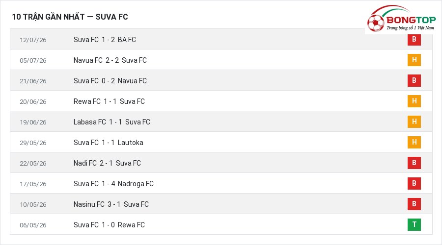 Phong độ Suva FC 10 trận gần nhất
