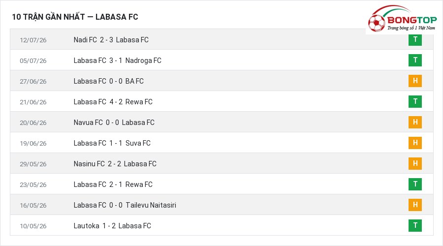 Phong độ Labasa FC 10 trận gần nhất