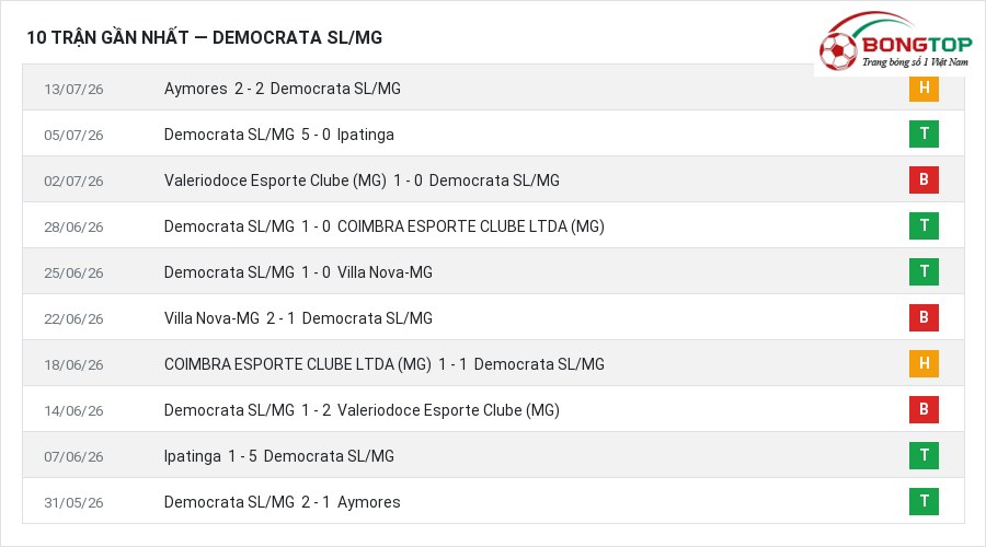 Phong độ Democrata SL/MG 10 trận gần nhất