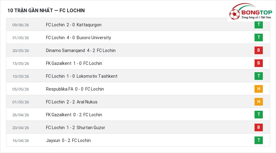 Phong độ FC Lochin 10 trận gần nhất