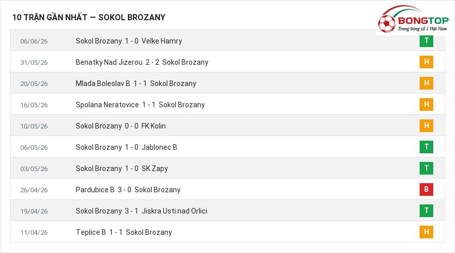 Phong độ Sokol Brozany 10 trận gần nhất