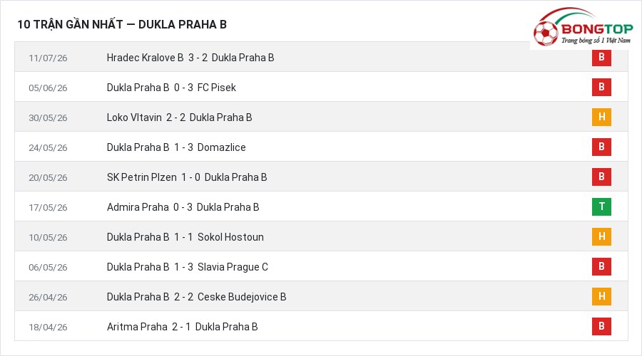 Phong độ Dukla Praha B 10 trận gần nhất