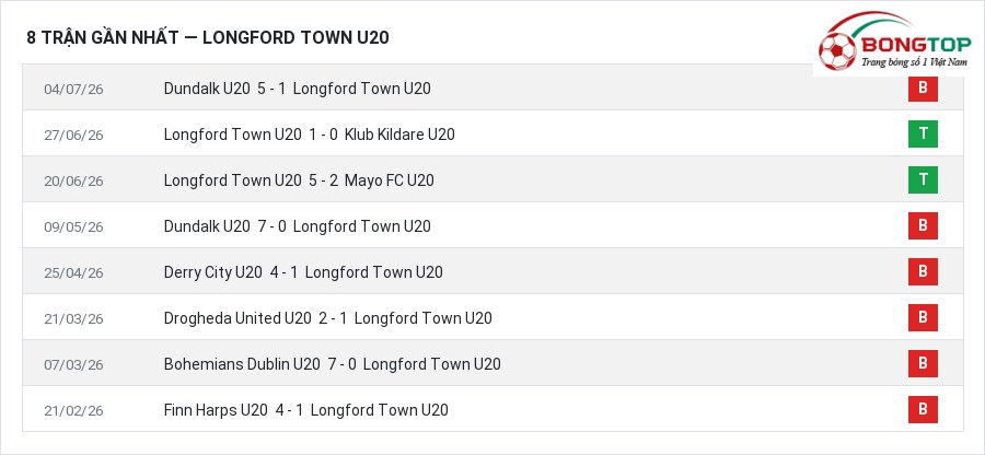 Phong độ Longford Town U20 8 trận gần nhất