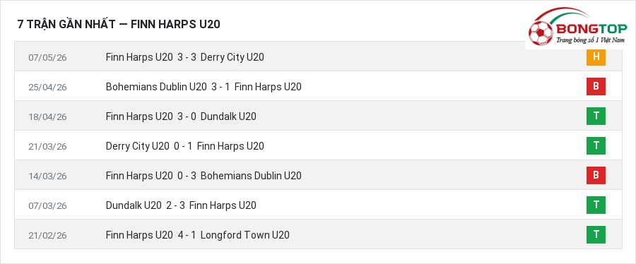 Phong độ Finn Harps U20 7 trận gần nhất