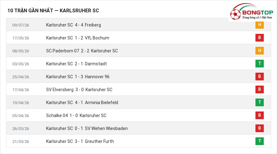 Phong độ Karlsruher SC 10 trận gần nhất
