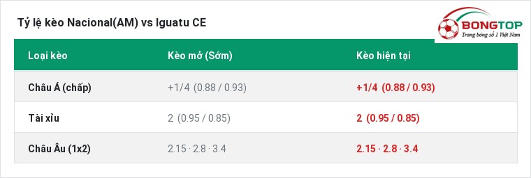 Tỷ lệ kèo Nacional(AM) vs Iguatu CE tại BongTop
