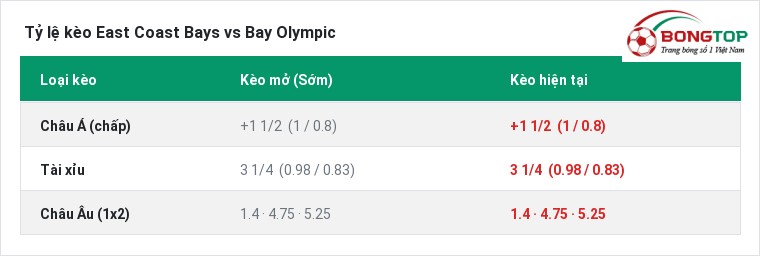 Tỷ lệ kèo East Coast Bays vs Bay Olympic tại BongTop