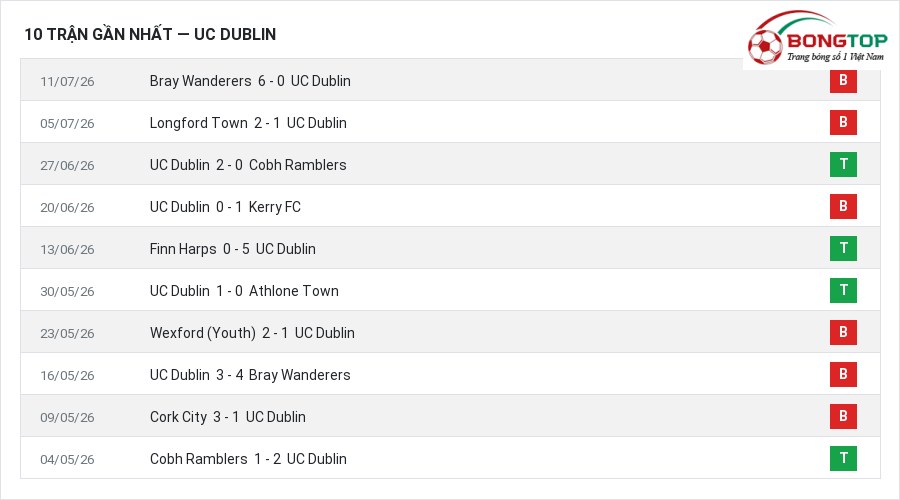 Phong độ UC Dublin 10 trận gần nhất