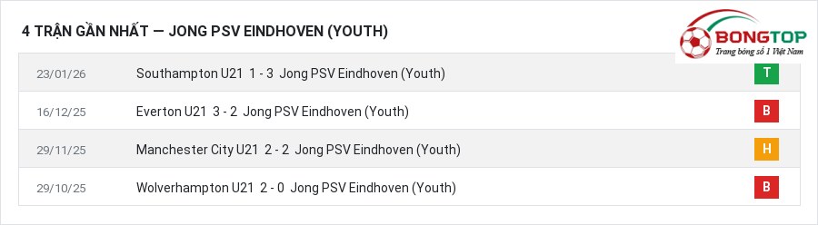 Phong độ Jong PSV Eindhoven (Youth) 4 trận gần nhất