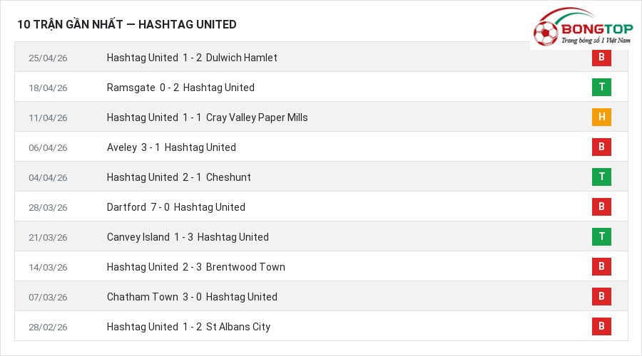 Phong độ Hashtag United 10 trận gần nhất