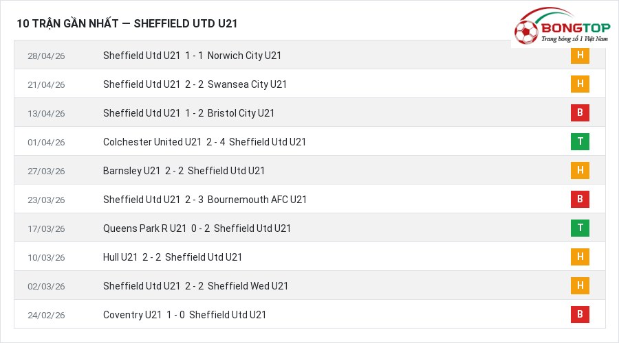 Phong độ Sheffield Utd U21 10 trận gần nhất