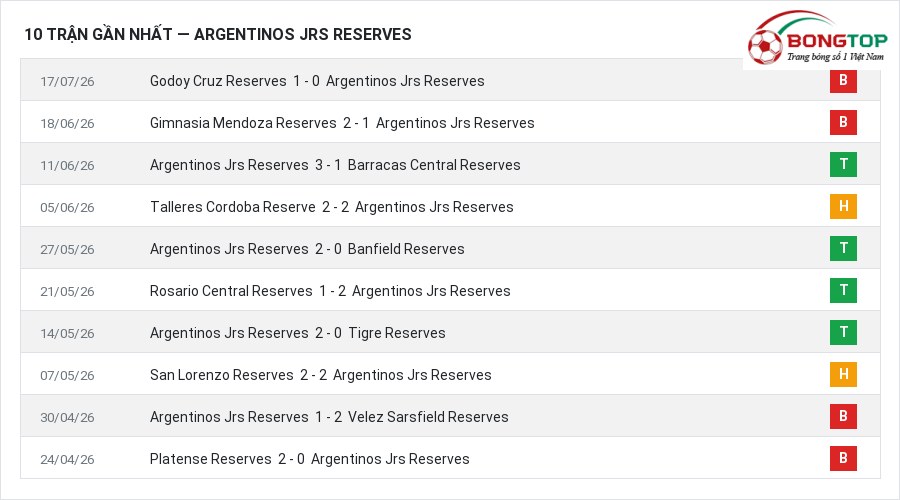 Phong độ Argentinos Jrs Reserves 10 trận gần nhất