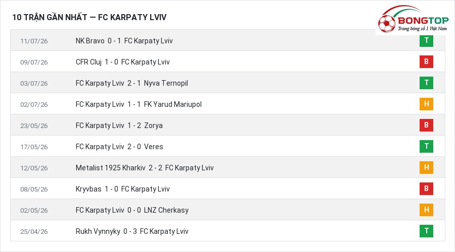 Phong độ FC Karpaty Lviv 10 trận gần nhất