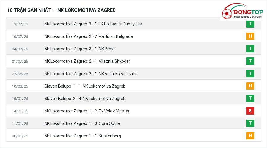 Phong độ NK Lokomotiva Zagreb 10 trận gần nhất