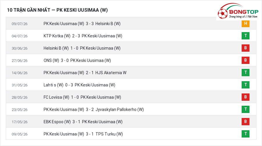 Phong độ PK Keski Uusimaa (W) 10 trận gần nhất
