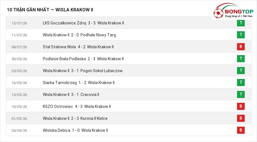 Phong độ Wisla Krakow II 10 trận gần nhất