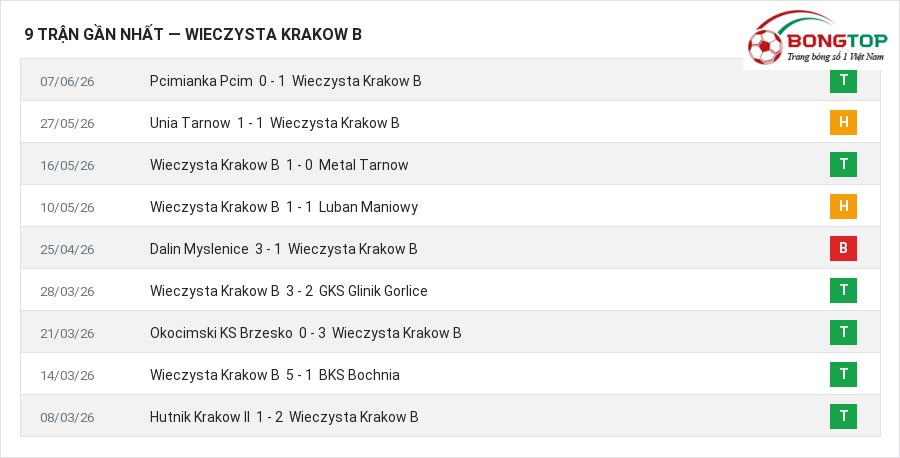 Phong độ Wieczysta Krakow B 9 trận gần nhất