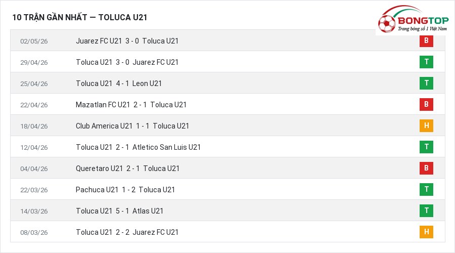 Phong độ Toluca U21 10 trận gần nhất
