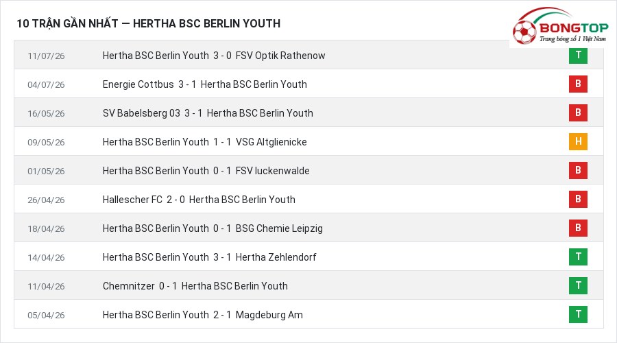 Phong độ Hertha BSC Berlin Youth 10 trận gần nhất